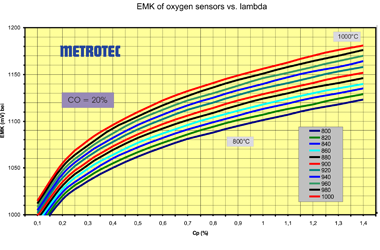 EMK oxygen sensor vs lambda