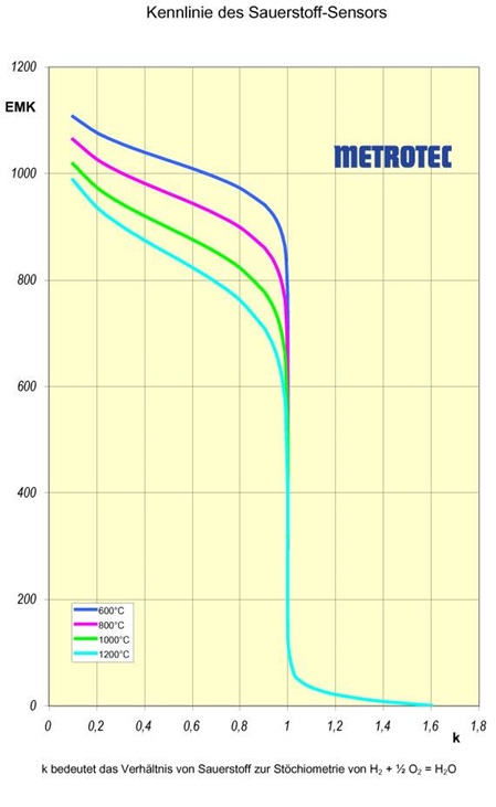 Sauerstoffsensor Kennlinie