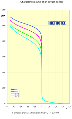 Oxygen Measurement