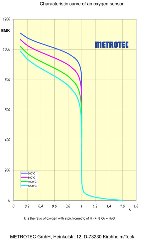 Characteristic Curve oxygen sensor