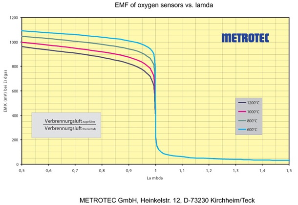 Oxygen Diagram Lambda Measurement