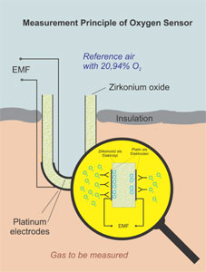 Sauerstoffmessprinzip