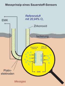 Sauerstoffmessprinzip