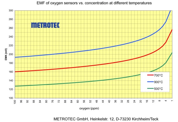 Oxygen Diagramm Sensor EMK